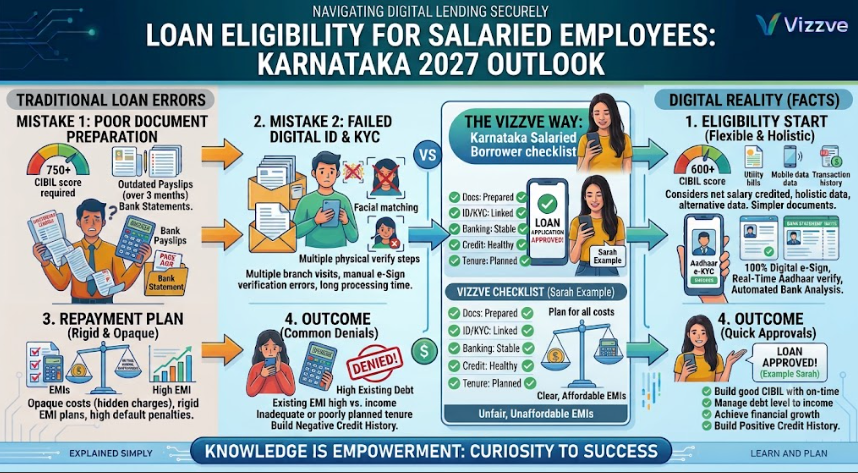 Loan Eligibility for Salaried Employees in Karnataka 2027 Outlook showing salary, credit score, employment stability, existing EMIs, and repayment capacity.