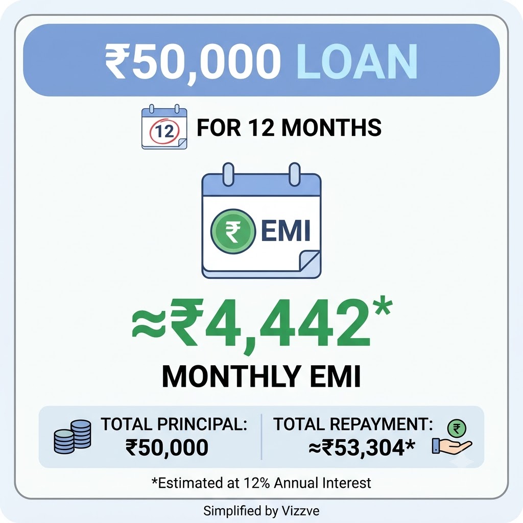 ₹50,000 loan EMI for 12 months with estimated monthly repayment and interest details.