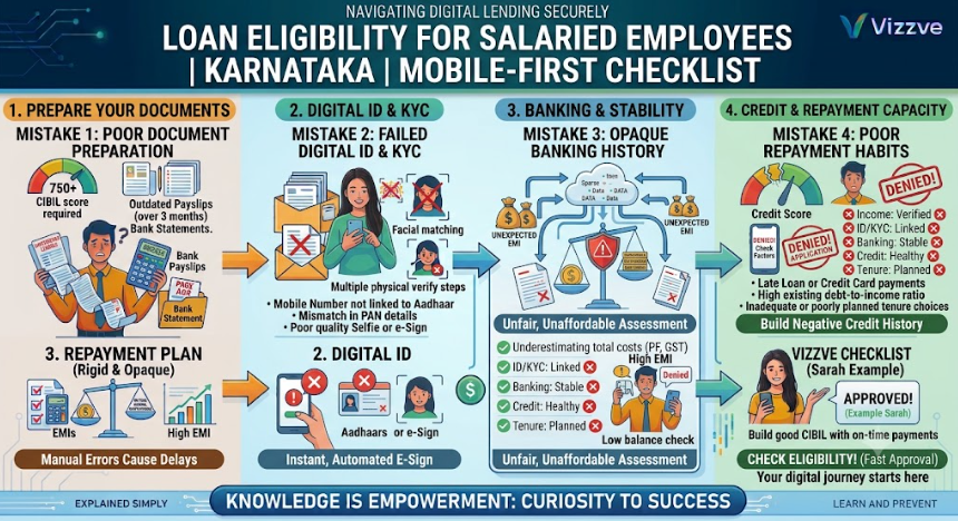 Loan Eligibility for Salaried Employees in Karnataka showing salary, credit score, employment stability, existing EMIs, documents, and repayment capacity.