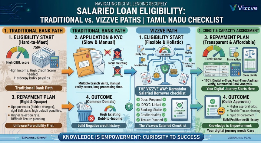 Loan Eligibility Checklist for Salaried Employees in Tamil Nadu covering salary, credit score, employment, existing EMIs, documents, and repayment capacity.